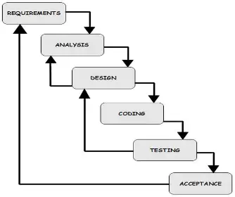 WaterFall Approach