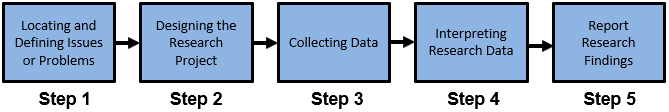 What Is the Data Analysis Process? 5 Key Steps to Follow