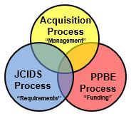 Joint Capabilities Integration and Development System (JCIDS) - The  Acquisition Innovation Research Center