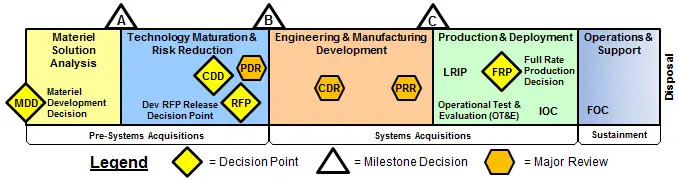 Federal Procurement Process Flow Chart