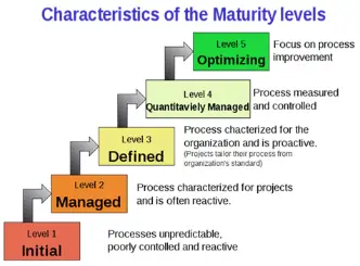 CMMI Maturity Levels