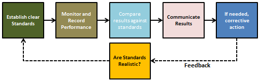 What Is The Three Step Process Of Controlling