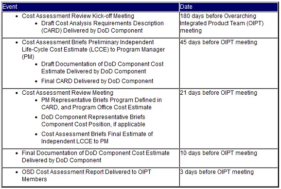 Cost Assessment Reviews