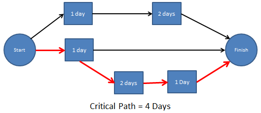 Examples Of The Critical Path Method