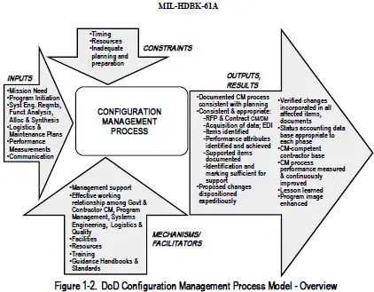 DoD Configuration Management Process Model Overview