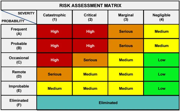 Table: DoD MIL-STD 882 Risk Assessment Matrix Format