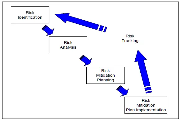 Risk Management Process Model Acqnotes 