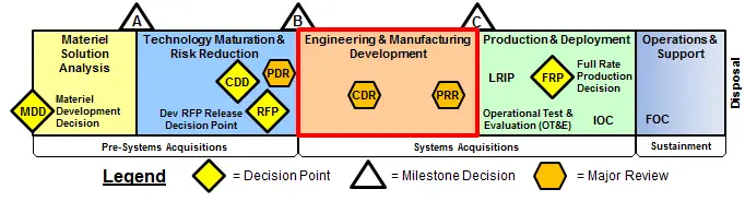 Manufacturing Readiness Level Chart