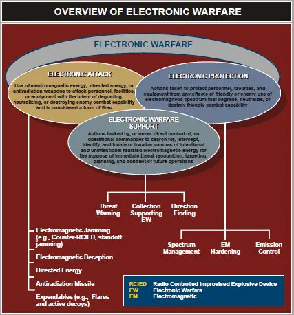 warfare electronic ew spectrum electromagnetic use