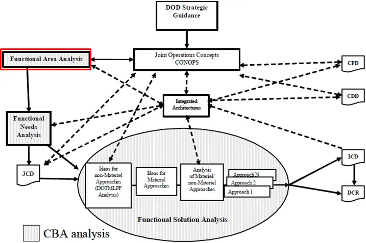 Functional Area Analysis