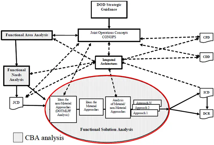 Functional Solutions Analysis