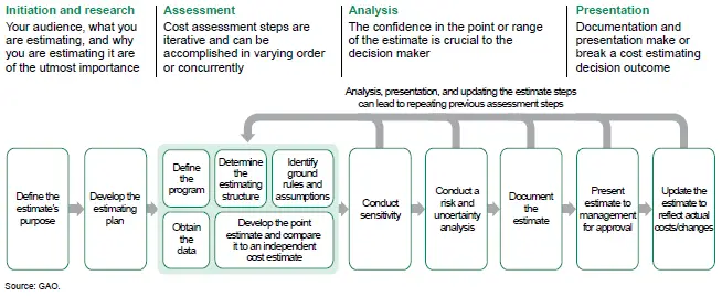 GAO Cost Estimate Process