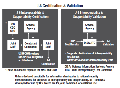 J-6 Certification & Validation