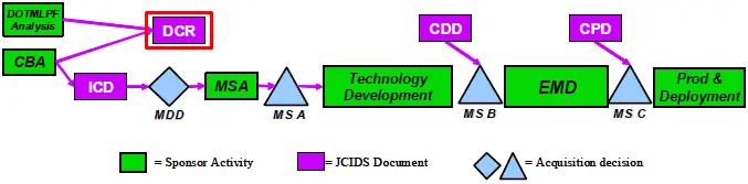 JCIDS Process - DCR