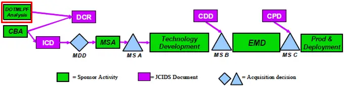 JCIDS Process - DOTMLPF