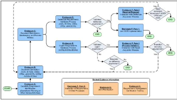 JCIDS Process Flow Chart