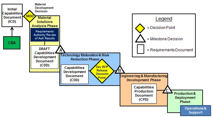 Dod 5000 2 Acquisition Chart