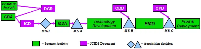 JCIDS Process Overview - AcqNotes