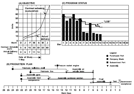 Assembly Line Chart