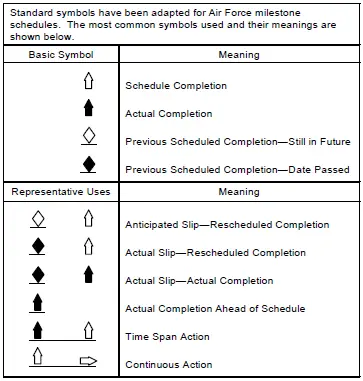 Define Milestone Chart