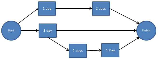 Gantt Chart Network Diagram