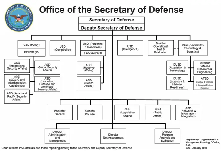 Office of the Secretary of Defense - AcqNotes