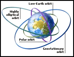 Satellite Orbital Slots Map Geosynchronous Equatorial Orbit (Geo) - Acqnotes