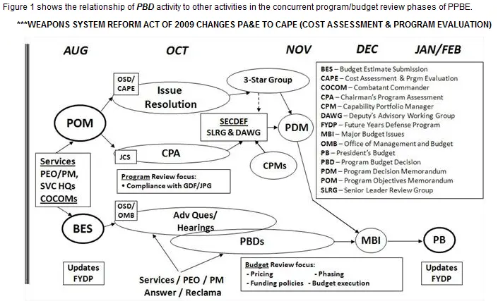 Osd Obligation And Expenditure Goals Chart