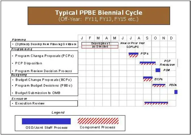 PPBE Cycle