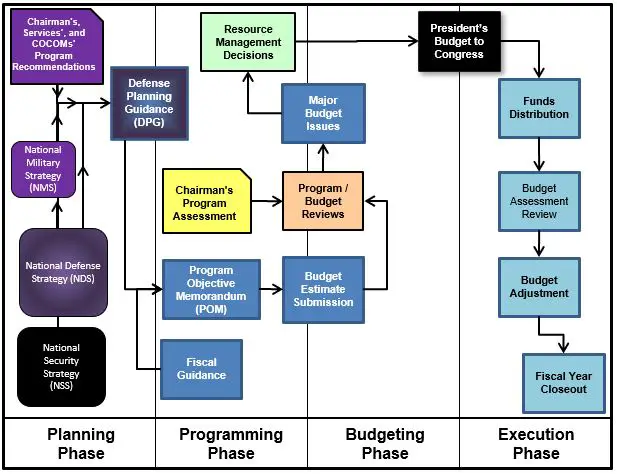 Planning Programming Budget And Execution Ppbe Process Overview