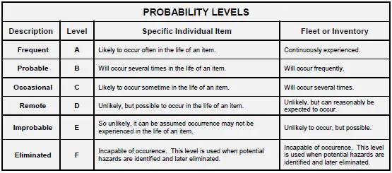 Probability Levels