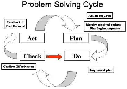 Problem Solving Cycle