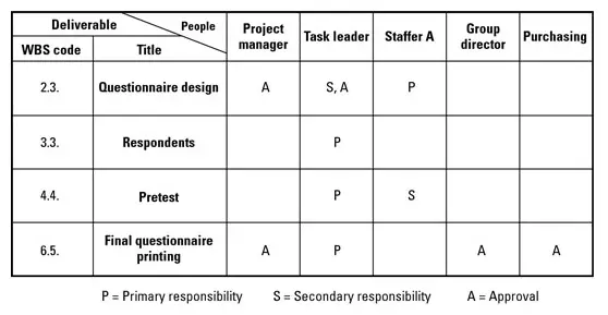 frisør Recept Krydret Responsibility Assignment Matrix (RAM) - AcqNotes