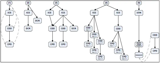 Requirements Document Sequence