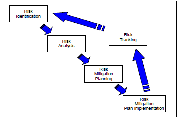 mitigation implementation overview monitoring accorded occurs upon