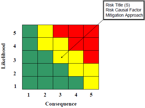 Risk Matrix Chart