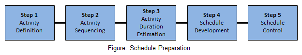 Schedule Preparation