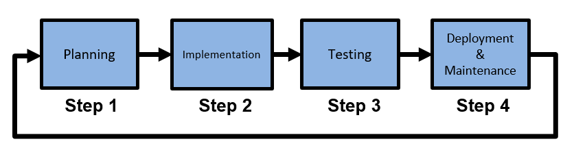 Step 1: Creating a project for your source code