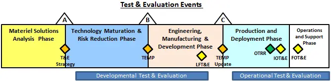 Evaluation and testing