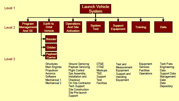 work breakdown structure event