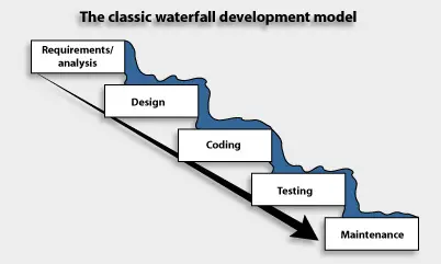 agile sdlc waterfall model