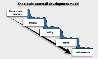 agile sdlc waterfall model