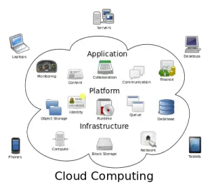 Cloud computing metaphor: For a user, the network elements representing the provider-rendered services are invisible, as if obscured by a cloud.