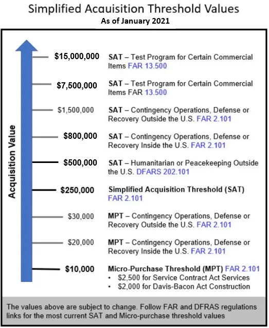 Simplified Acquisition Procedures SAP AcqNotes