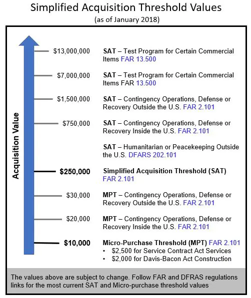 Dod Procurement Process Flow Chart