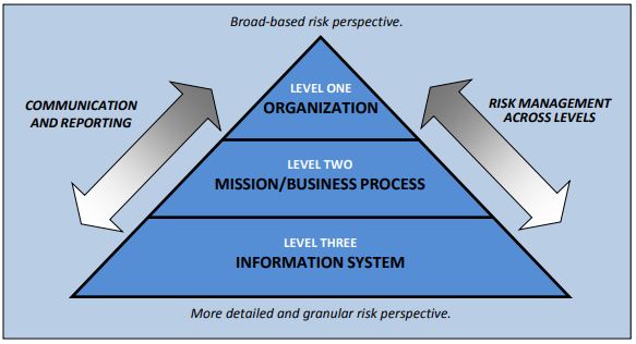 Risk Management Framework (RMF) Organizational Levels