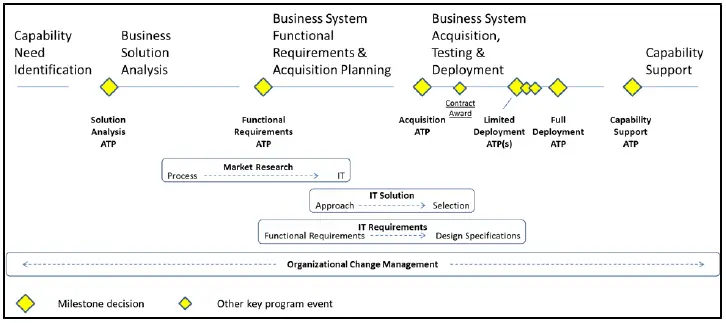 Air Force Acquisition Organizational Chart