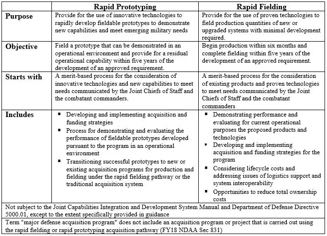 Air Force Rapid Capabilities Office Org Chart