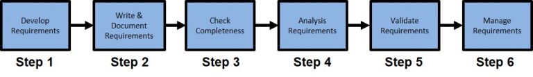 Operational Requirements AcqNotes