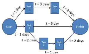 Program Evaluation and Review Technique (PERT) Analysis - AcqNotes